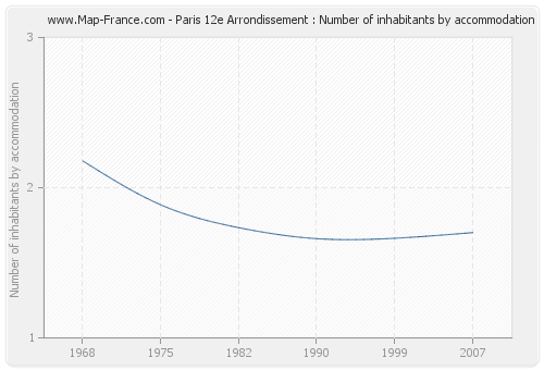 Paris 12e Arrondissement : Number of inhabitants by accommodation